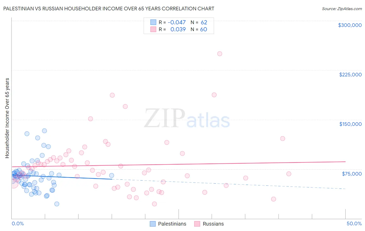 Palestinian vs Russian Householder Income Over 65 years