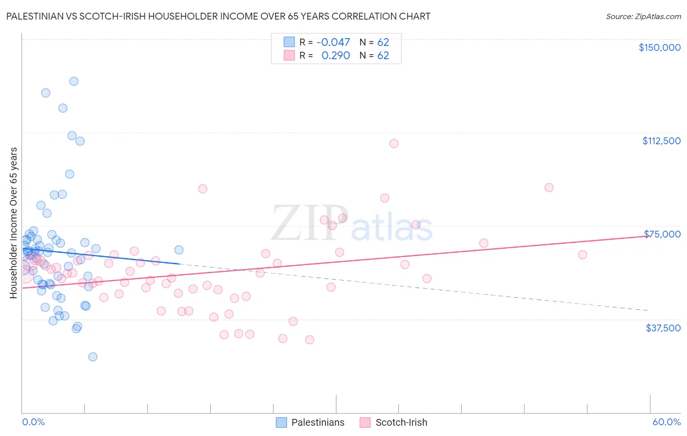 Palestinian vs Scotch-Irish Householder Income Over 65 years