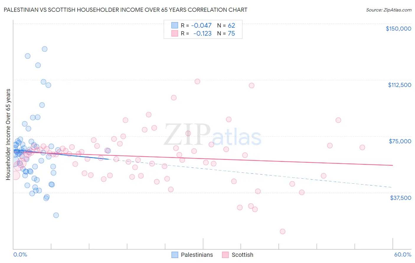 Palestinian vs Scottish Householder Income Over 65 years