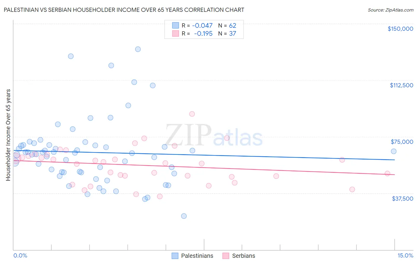 Palestinian vs Serbian Householder Income Over 65 years