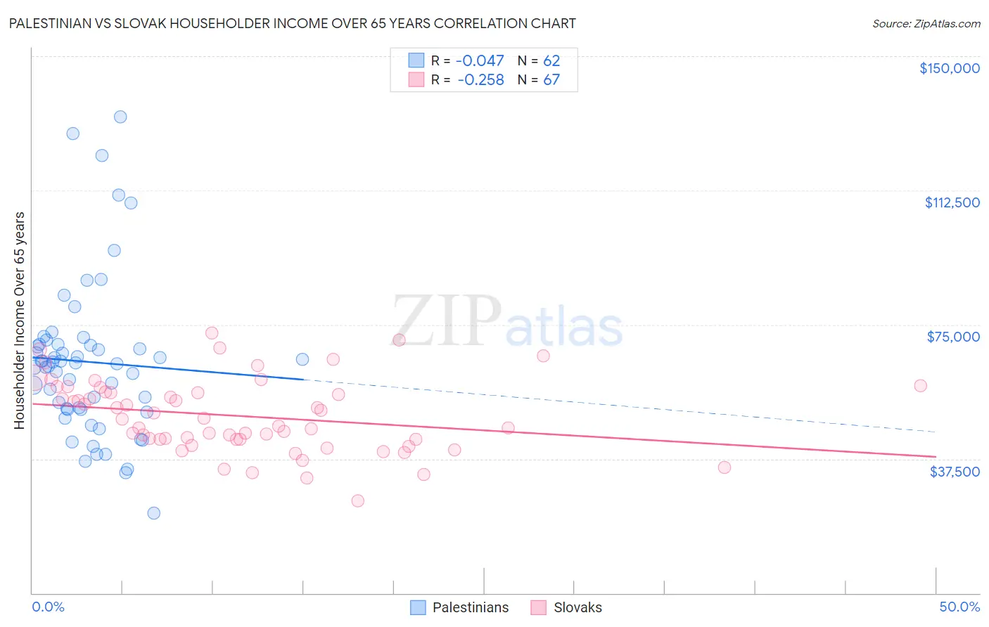 Palestinian vs Slovak Householder Income Over 65 years
