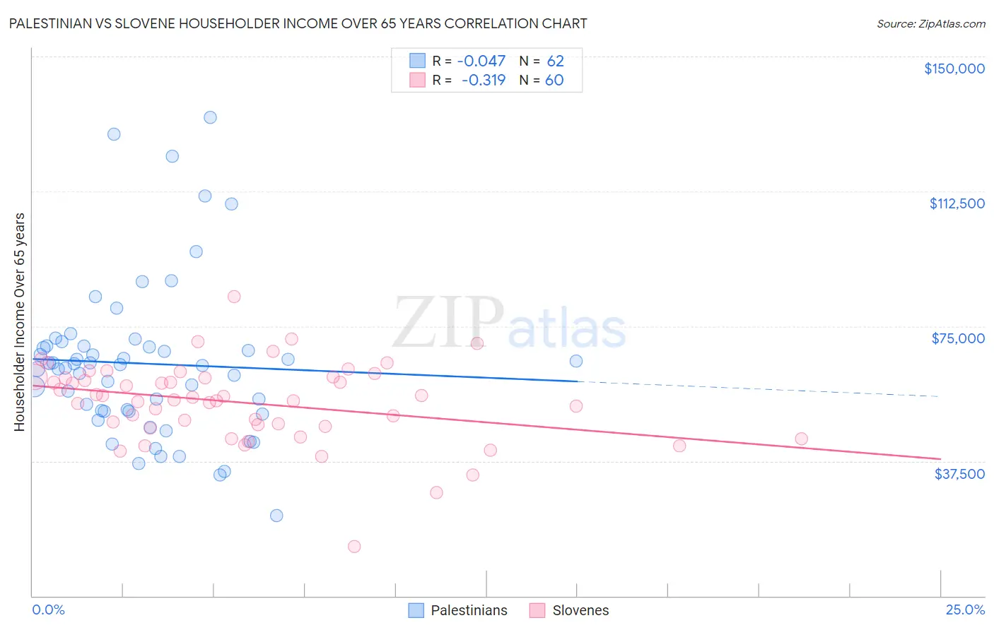 Palestinian vs Slovene Householder Income Over 65 years