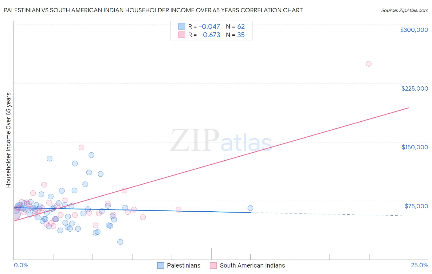 Palestinian vs South American Indian Householder Income Over 65 years