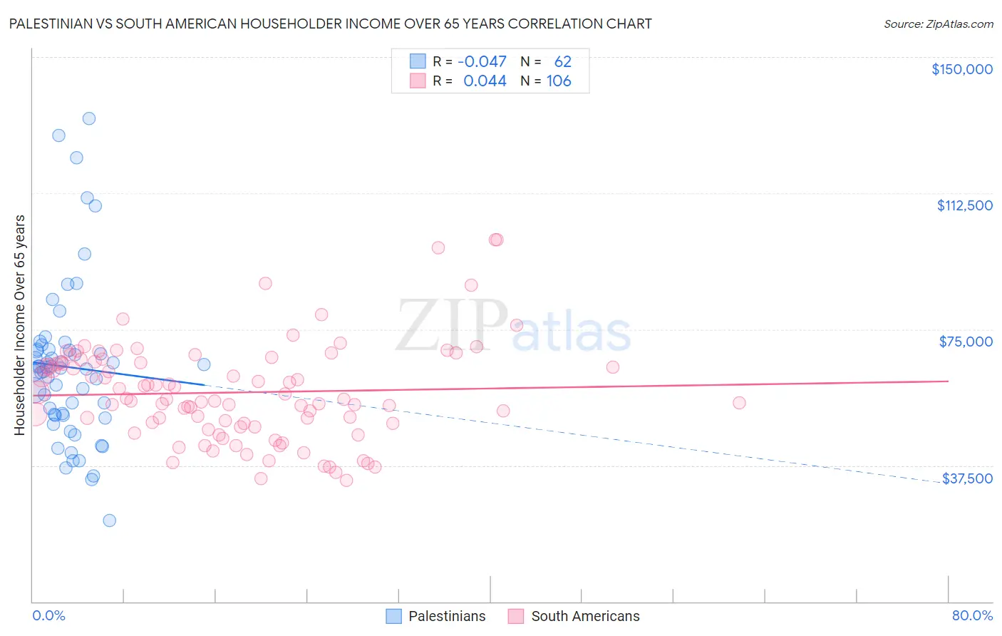 Palestinian vs South American Householder Income Over 65 years
