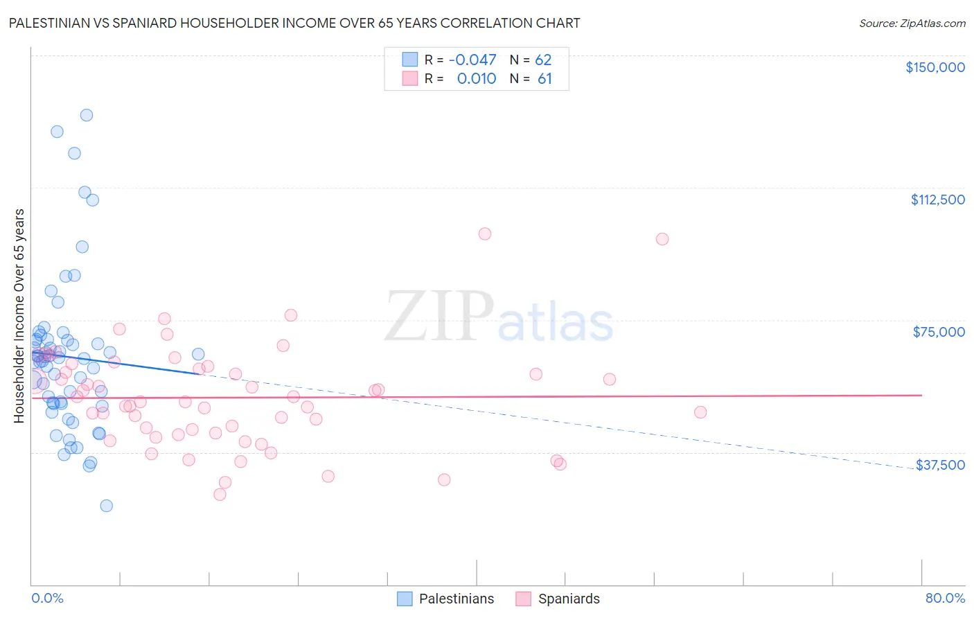 Palestinian vs Spaniard Householder Income Over 65 years