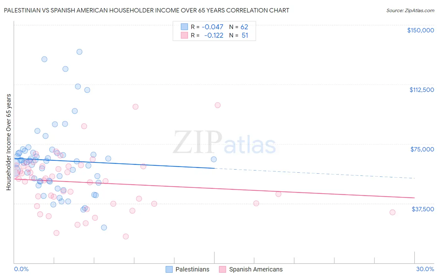 Palestinian vs Spanish American Householder Income Over 65 years