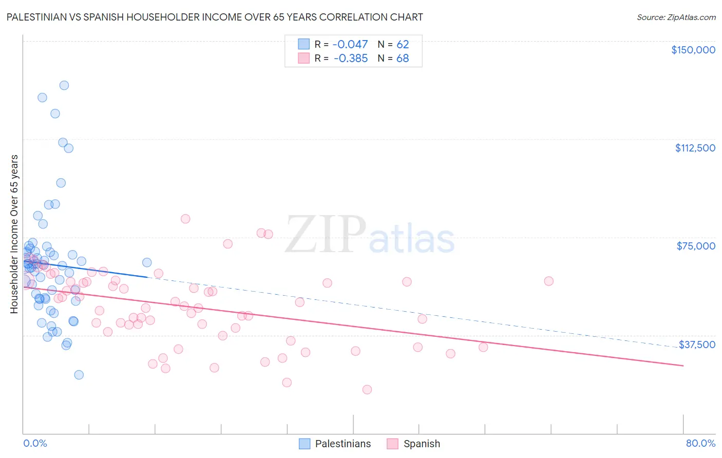 Palestinian vs Spanish Householder Income Over 65 years