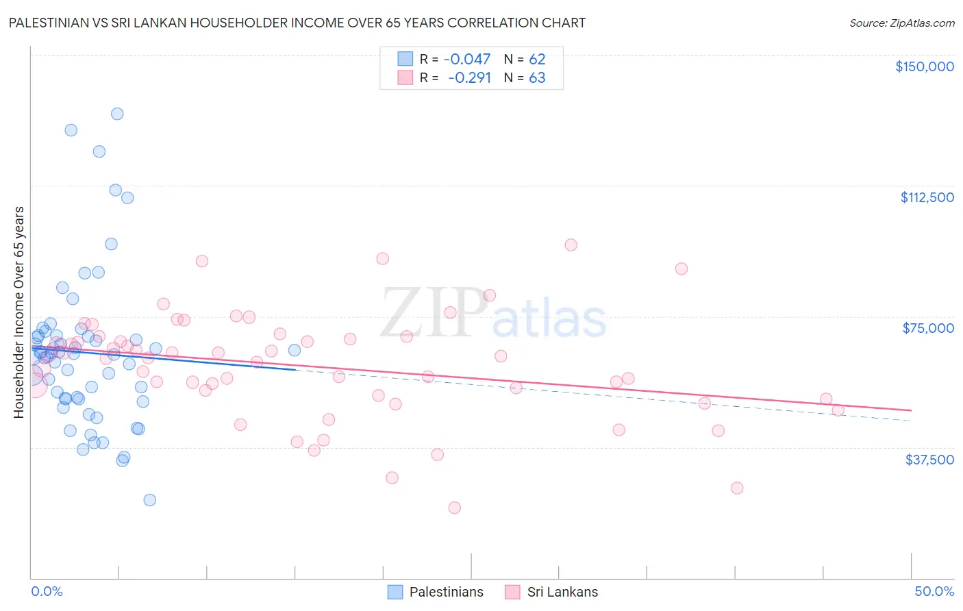 Palestinian vs Sri Lankan Householder Income Over 65 years