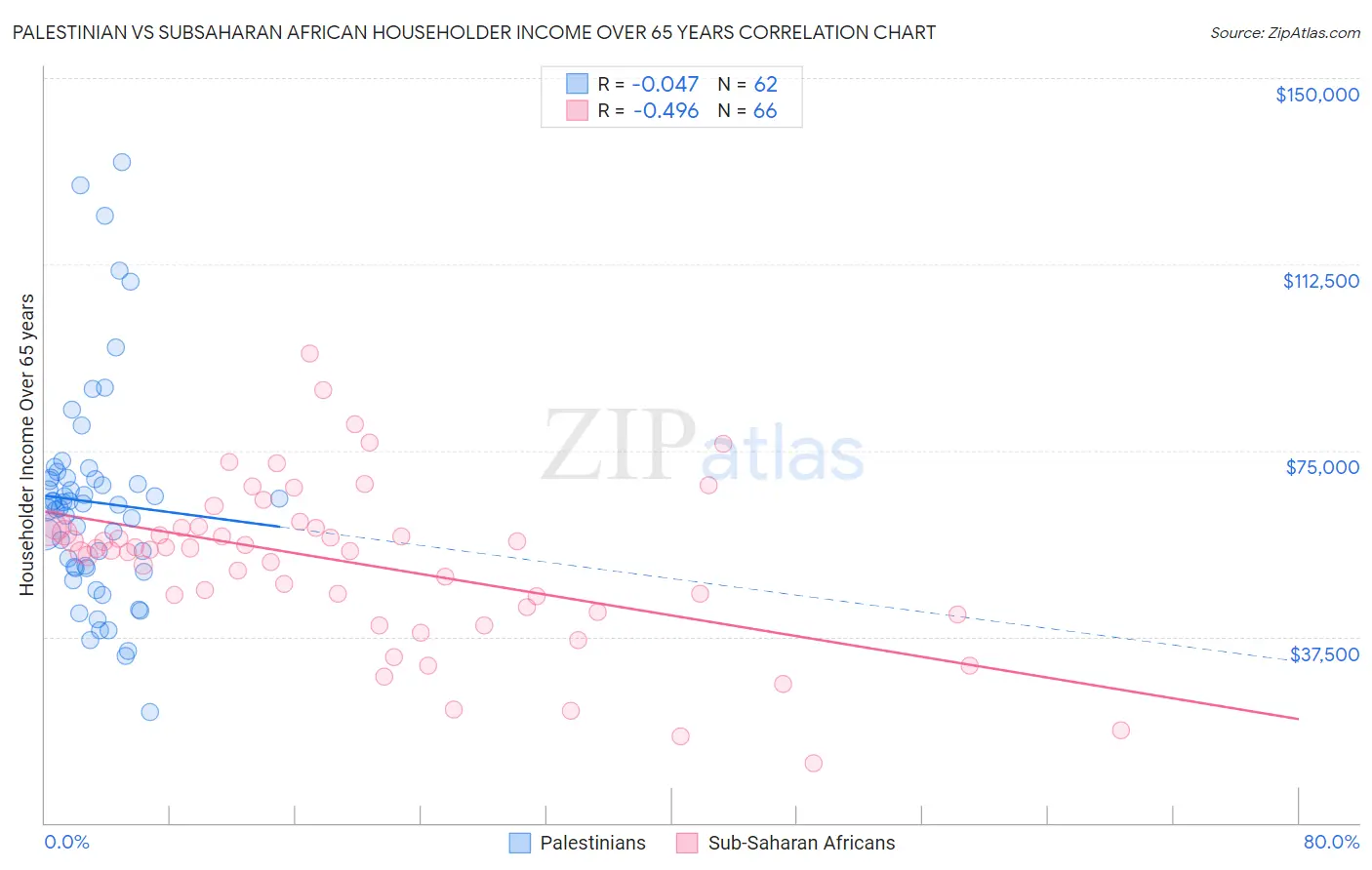 Palestinian vs Subsaharan African Householder Income Over 65 years