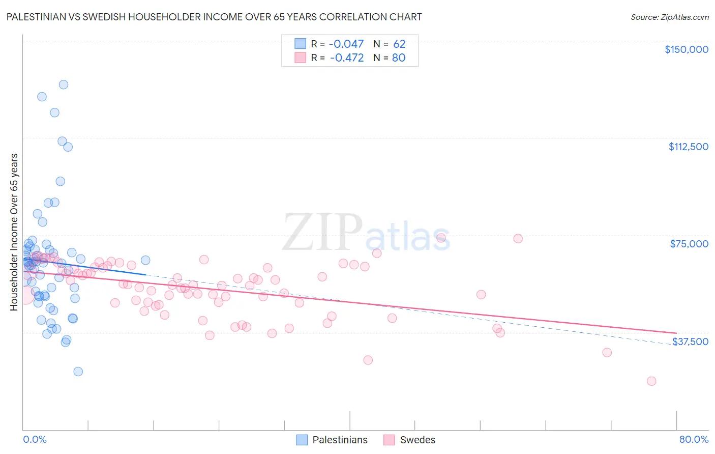 Palestinian vs Swedish Householder Income Over 65 years