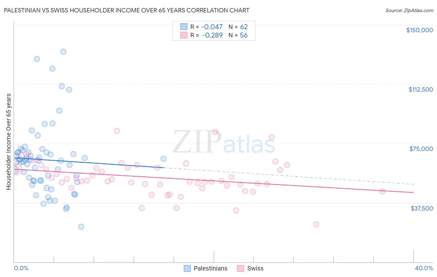 Palestinian vs Swiss Householder Income Over 65 years