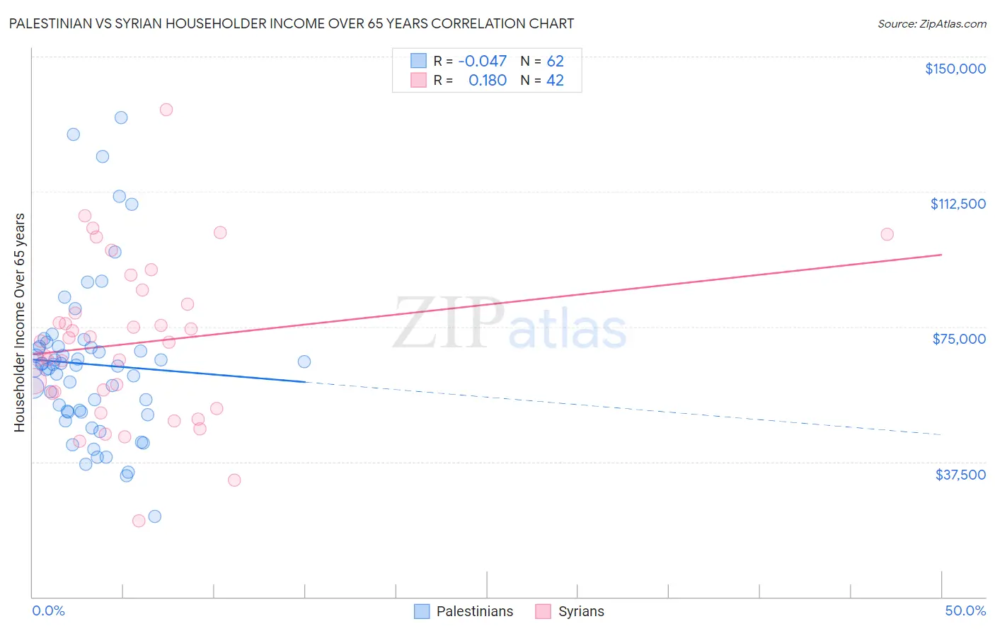 Palestinian vs Syrian Householder Income Over 65 years