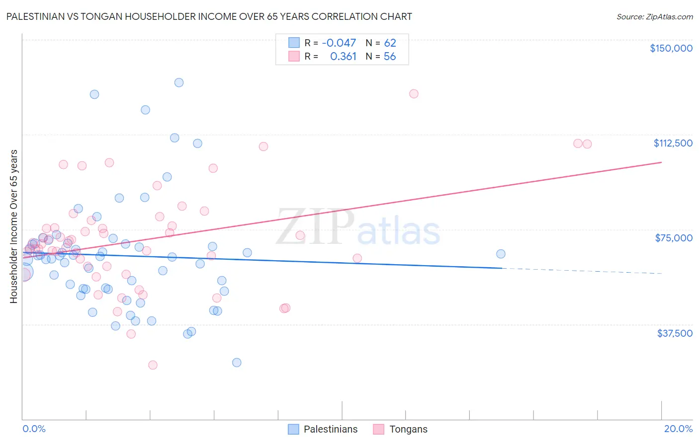 Palestinian vs Tongan Householder Income Over 65 years