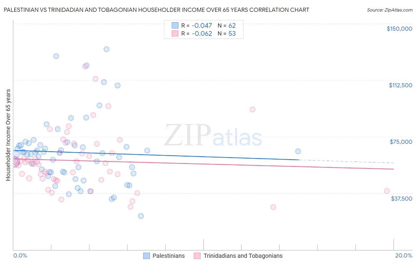 Palestinian vs Trinidadian and Tobagonian Householder Income Over 65 years