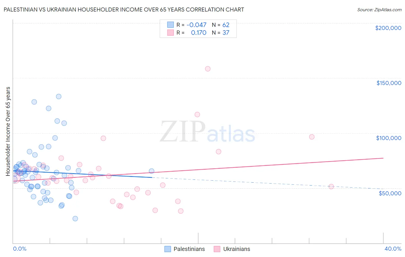 Palestinian vs Ukrainian Householder Income Over 65 years