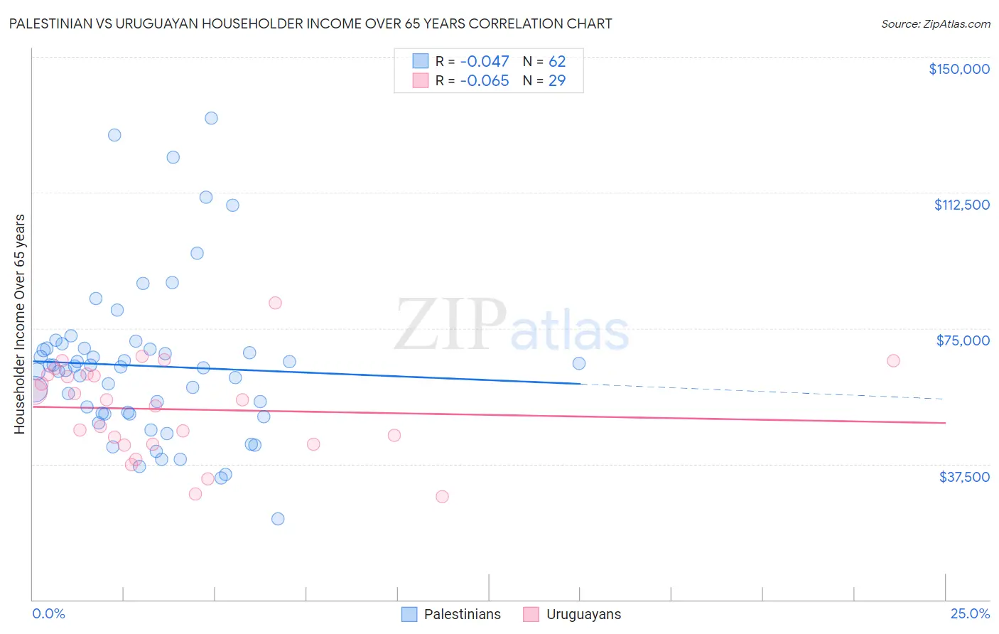 Palestinian vs Uruguayan Householder Income Over 65 years