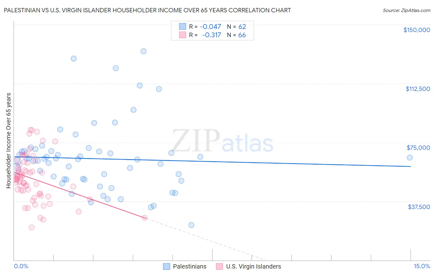 Palestinian vs U.S. Virgin Islander Householder Income Over 65 years