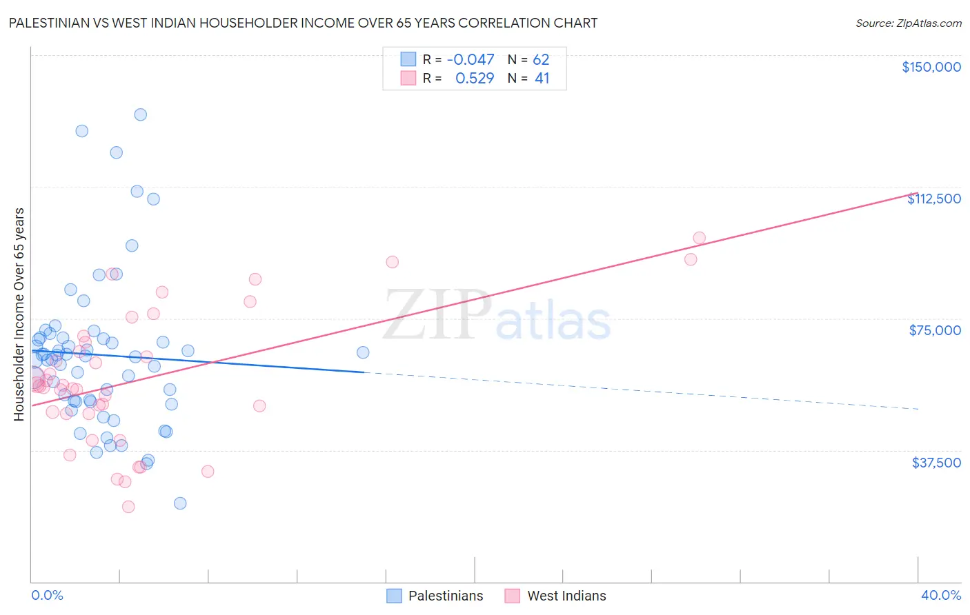 Palestinian vs West Indian Householder Income Over 65 years