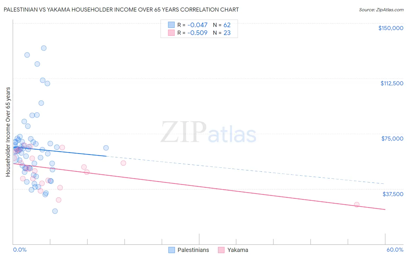 Palestinian vs Yakama Householder Income Over 65 years