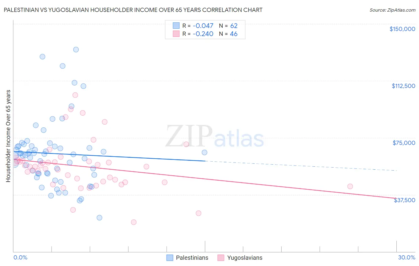 Palestinian vs Yugoslavian Householder Income Over 65 years