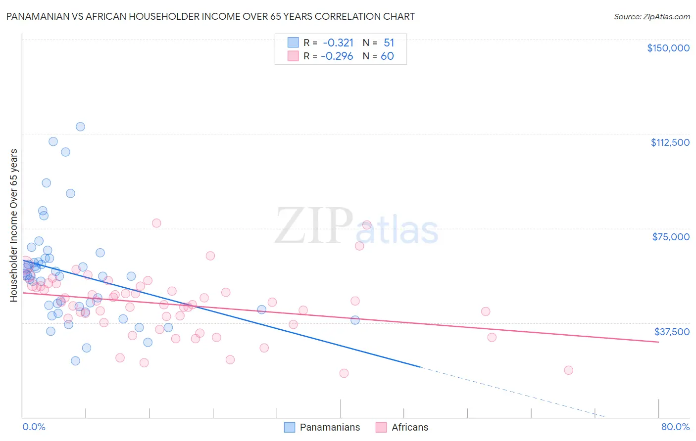 Panamanian vs African Householder Income Over 65 years