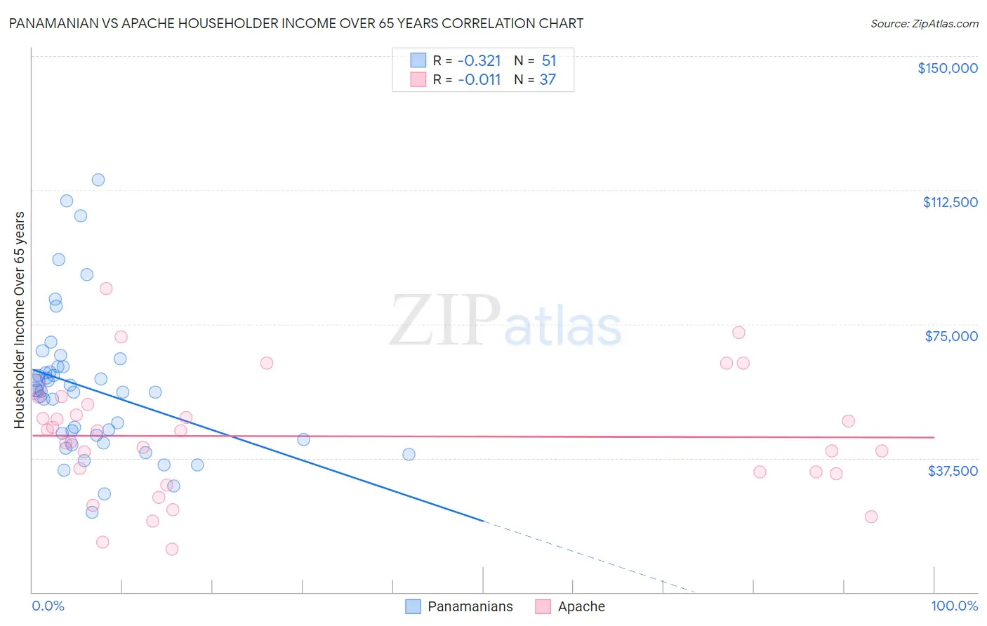 Panamanian vs Apache Householder Income Over 65 years