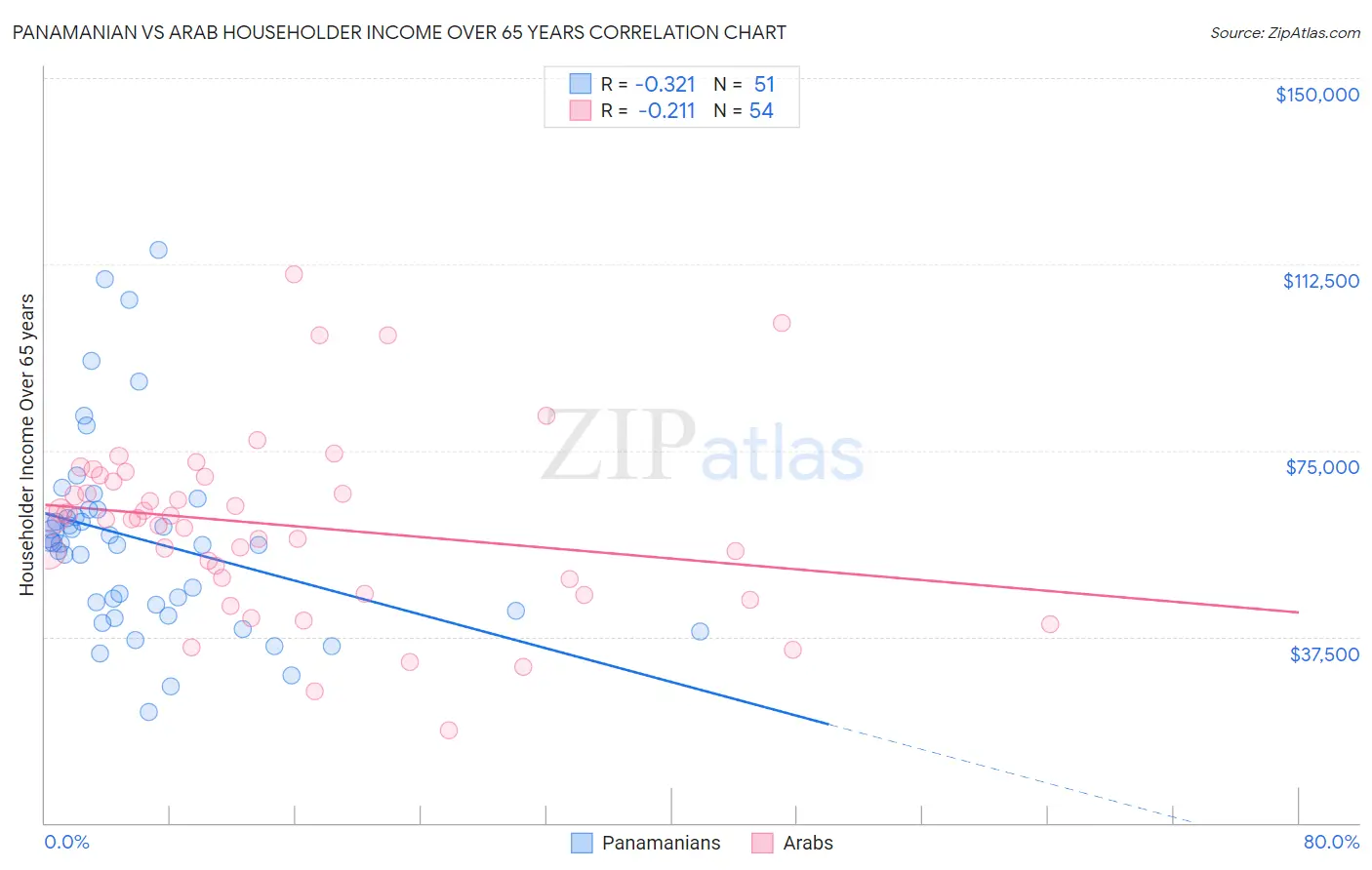 Panamanian vs Arab Householder Income Over 65 years