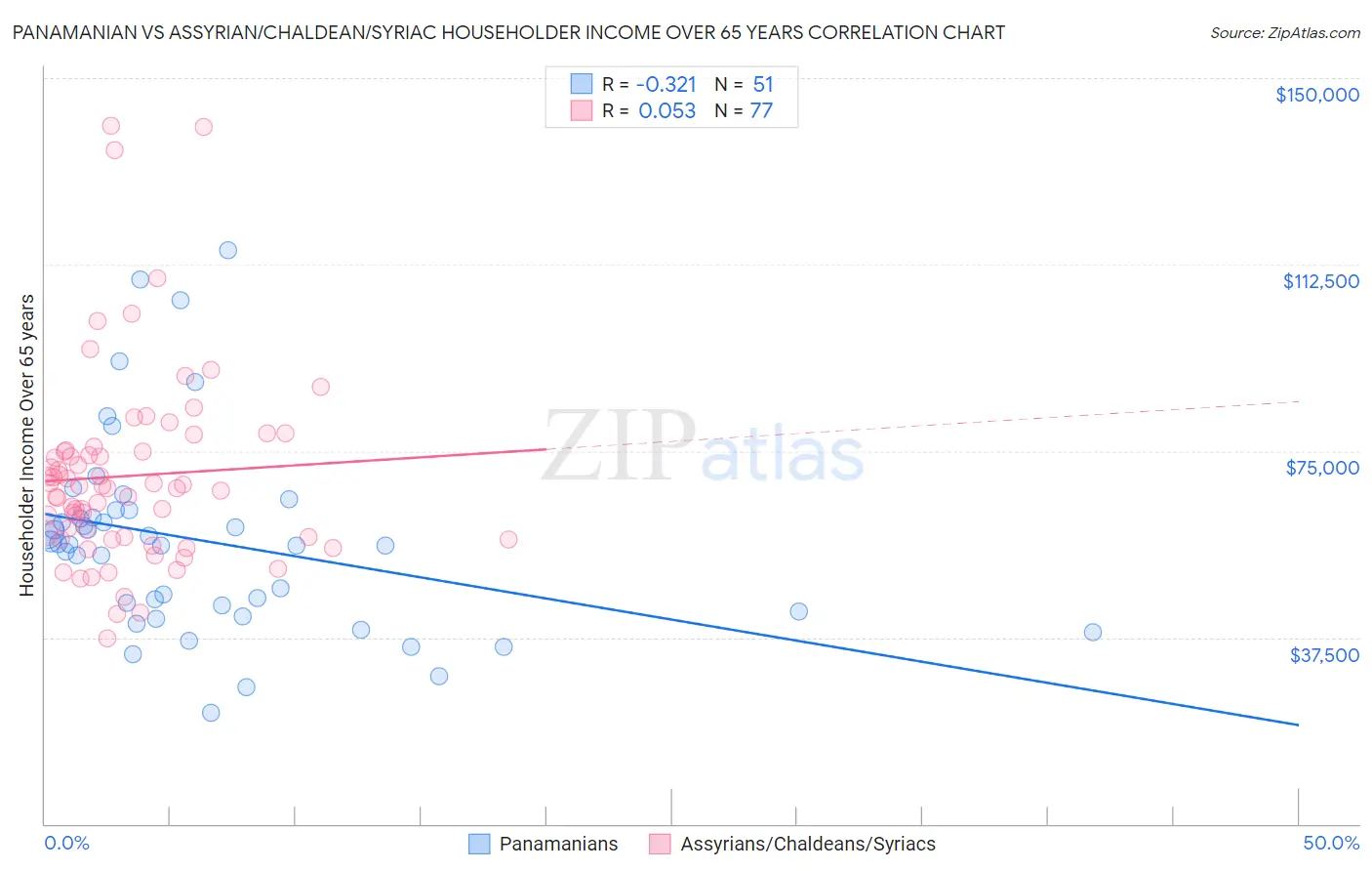 Panamanian vs Assyrian/Chaldean/Syriac Householder Income Over 65 years