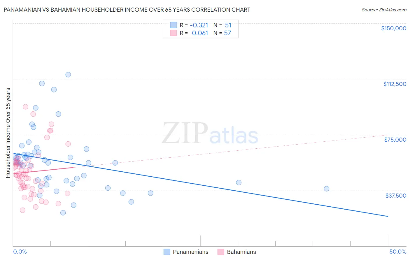 Panamanian vs Bahamian Householder Income Over 65 years