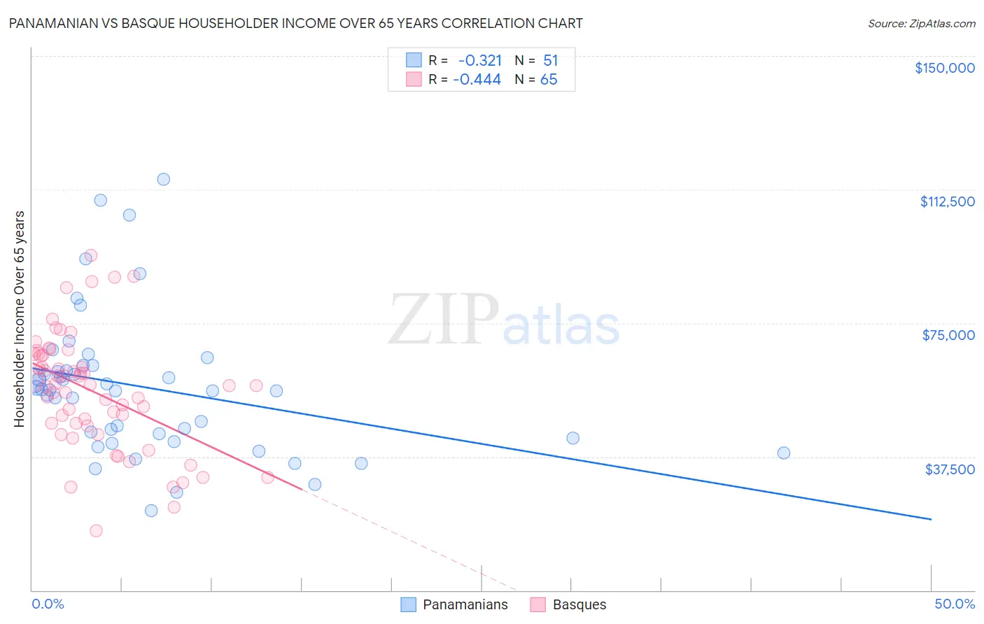 Panamanian vs Basque Householder Income Over 65 years