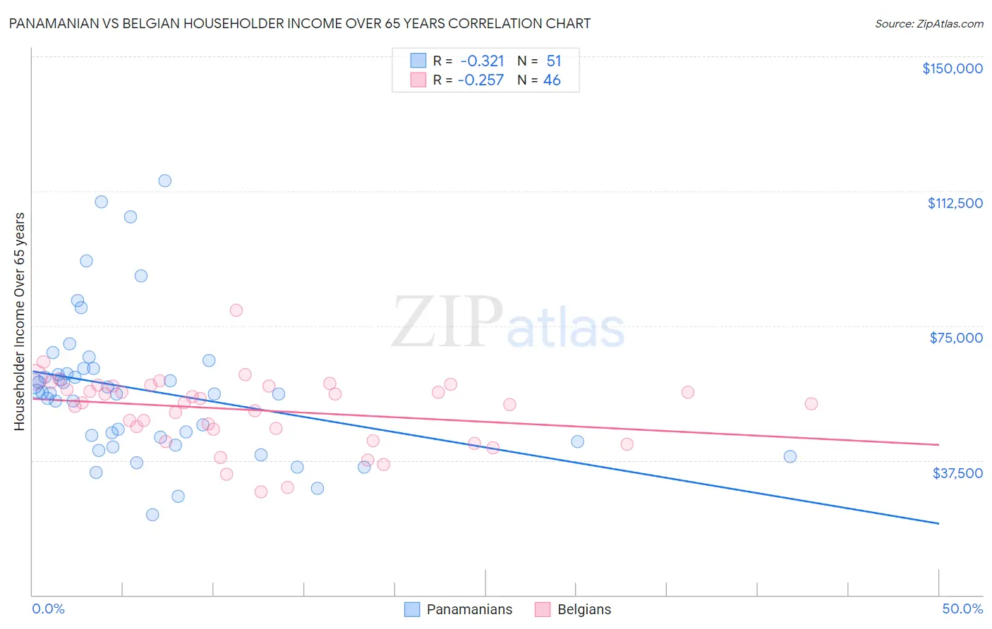 Panamanian vs Belgian Householder Income Over 65 years