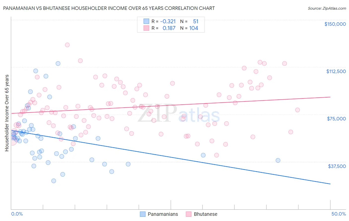 Panamanian vs Bhutanese Householder Income Over 65 years