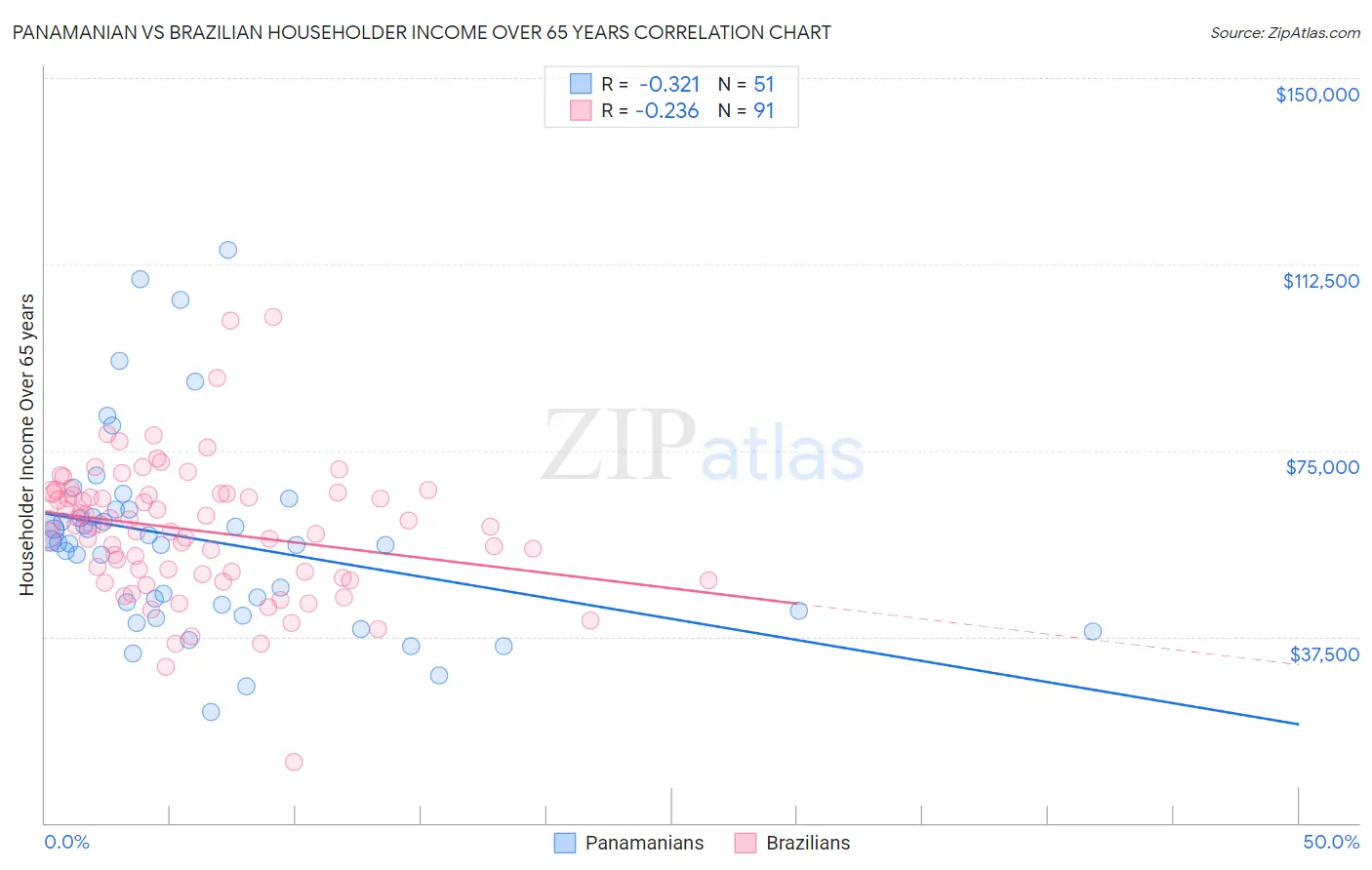 Panamanian vs Brazilian Householder Income Over 65 years
