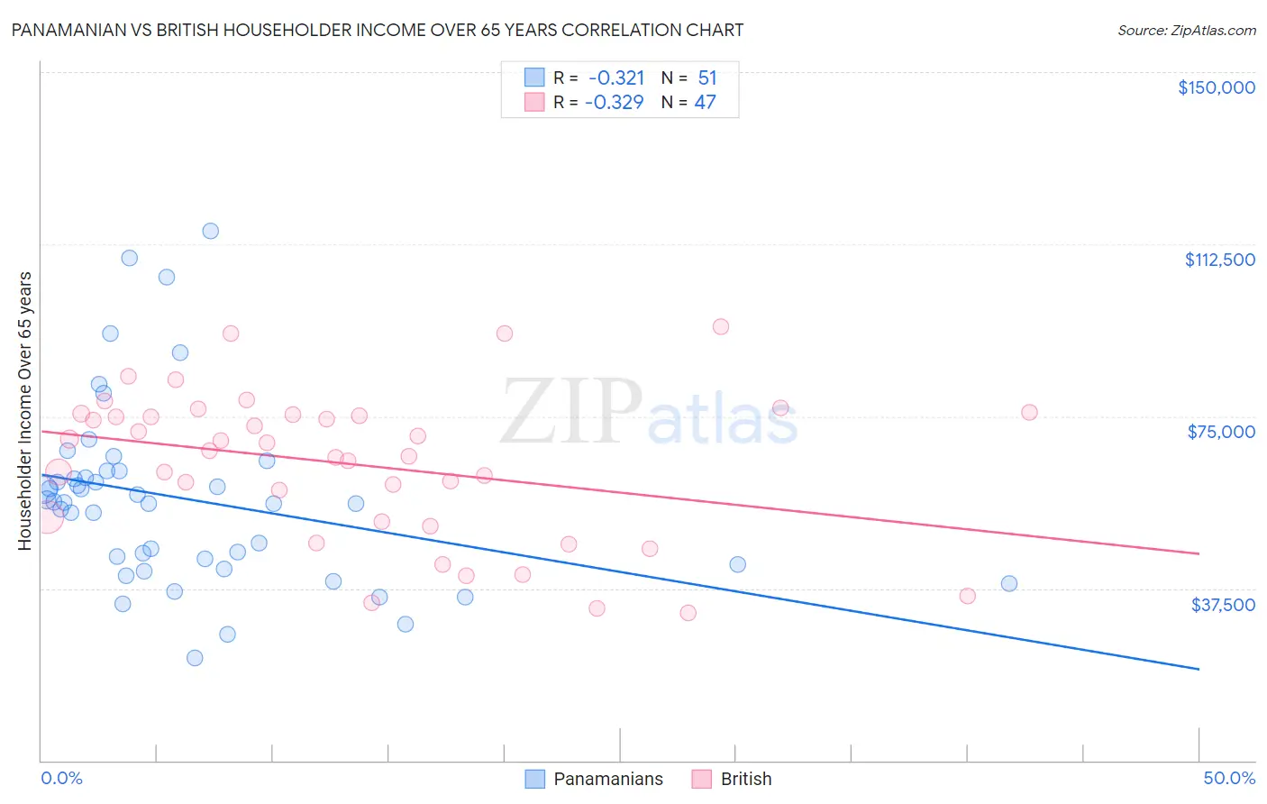 Panamanian vs British Householder Income Over 65 years