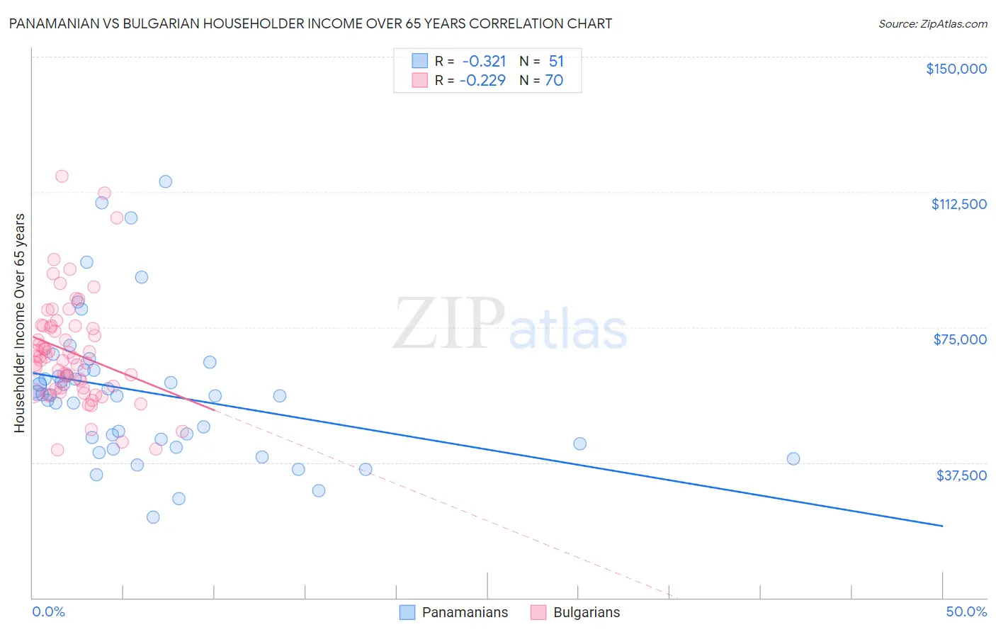 Panamanian vs Bulgarian Householder Income Over 65 years