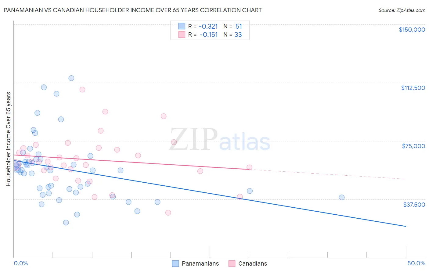 Panamanian vs Canadian Householder Income Over 65 years