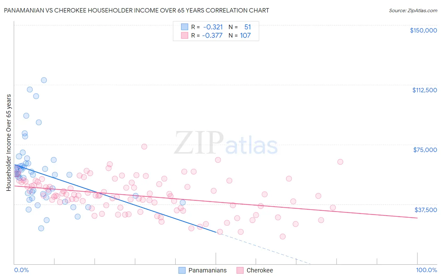 Panamanian vs Cherokee Householder Income Over 65 years