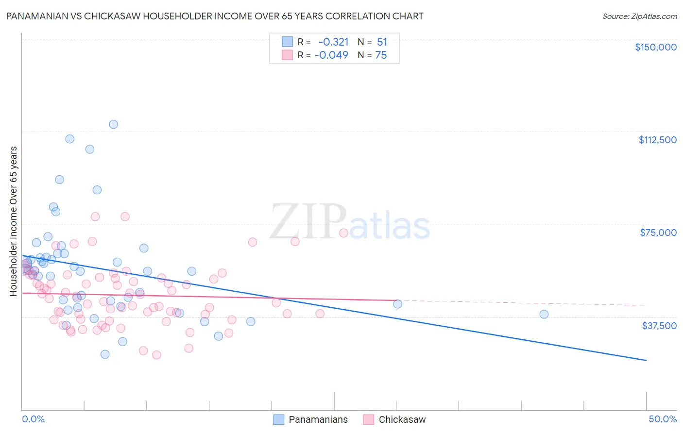Panamanian vs Chickasaw Householder Income Over 65 years