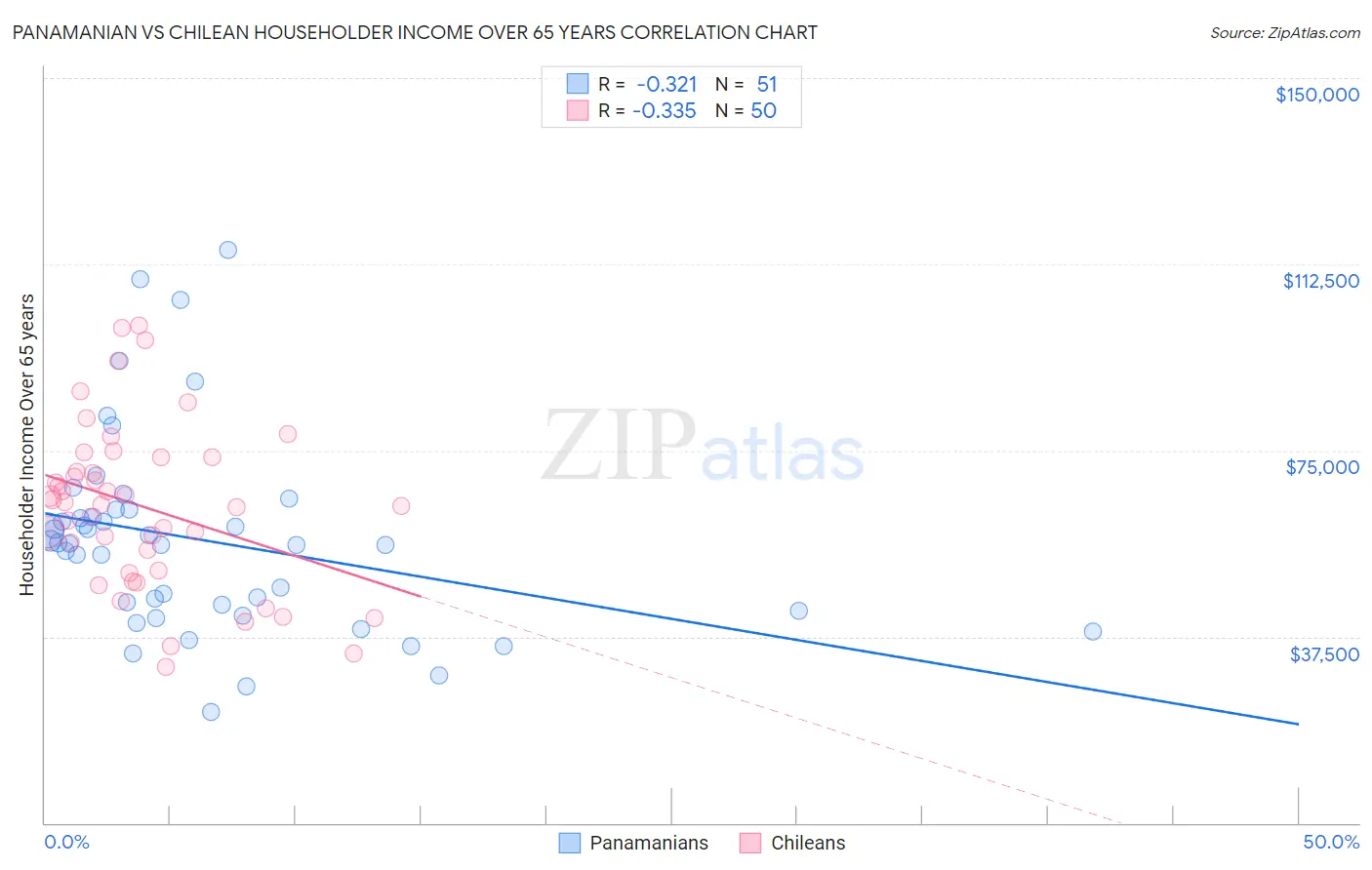 Panamanian vs Chilean Householder Income Over 65 years