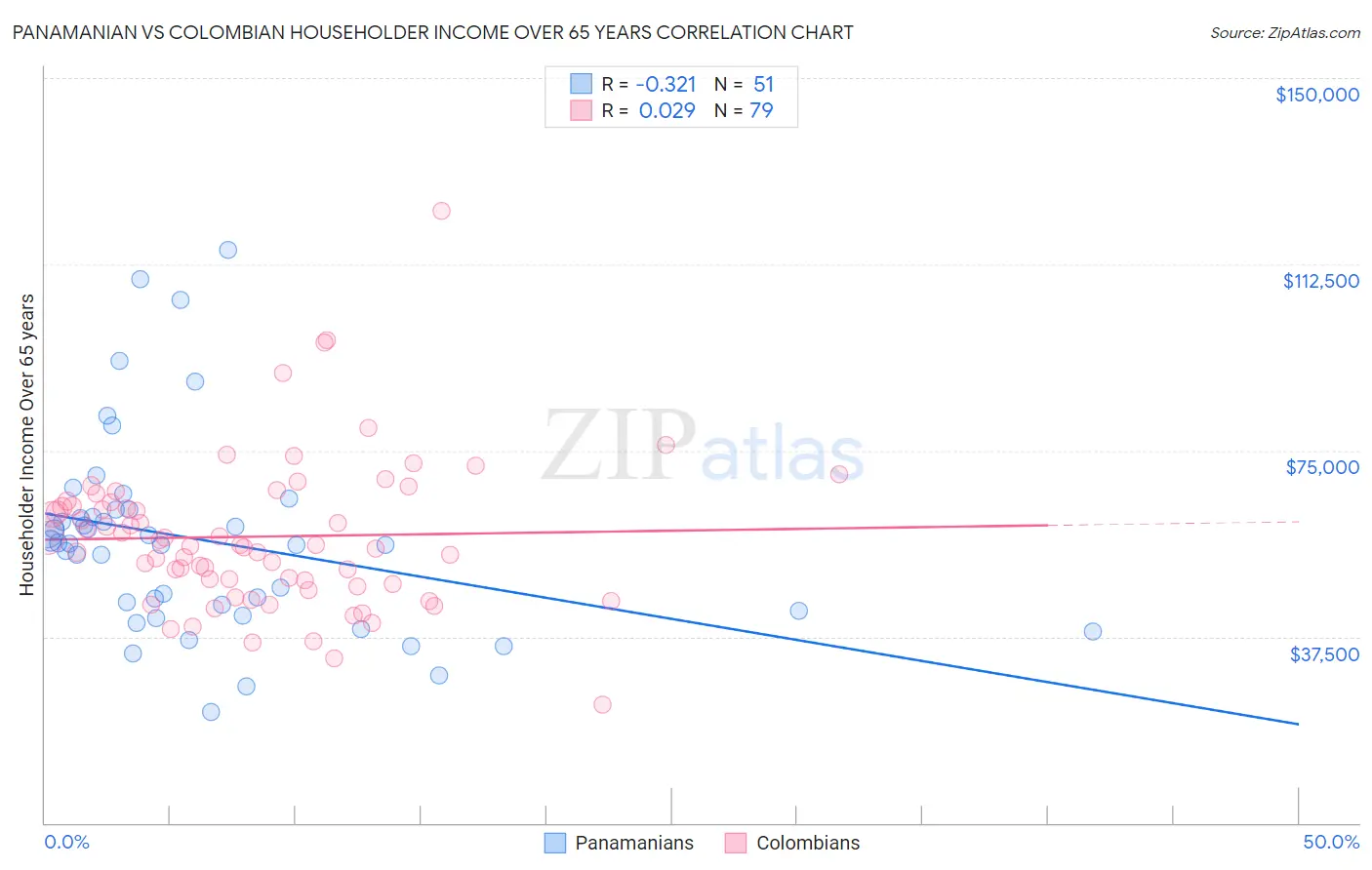 Panamanian vs Colombian Householder Income Over 65 years