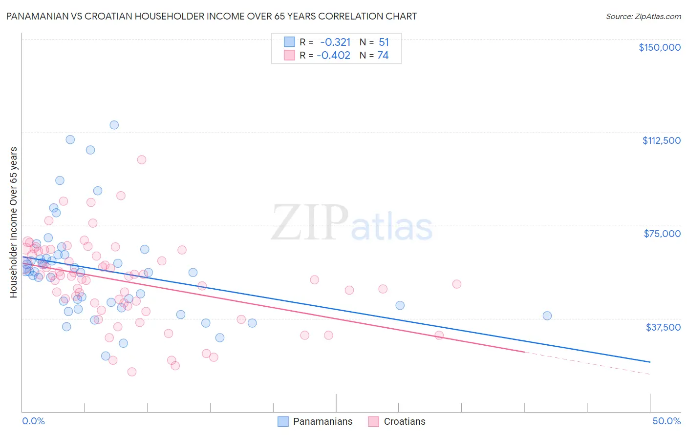Panamanian vs Croatian Householder Income Over 65 years