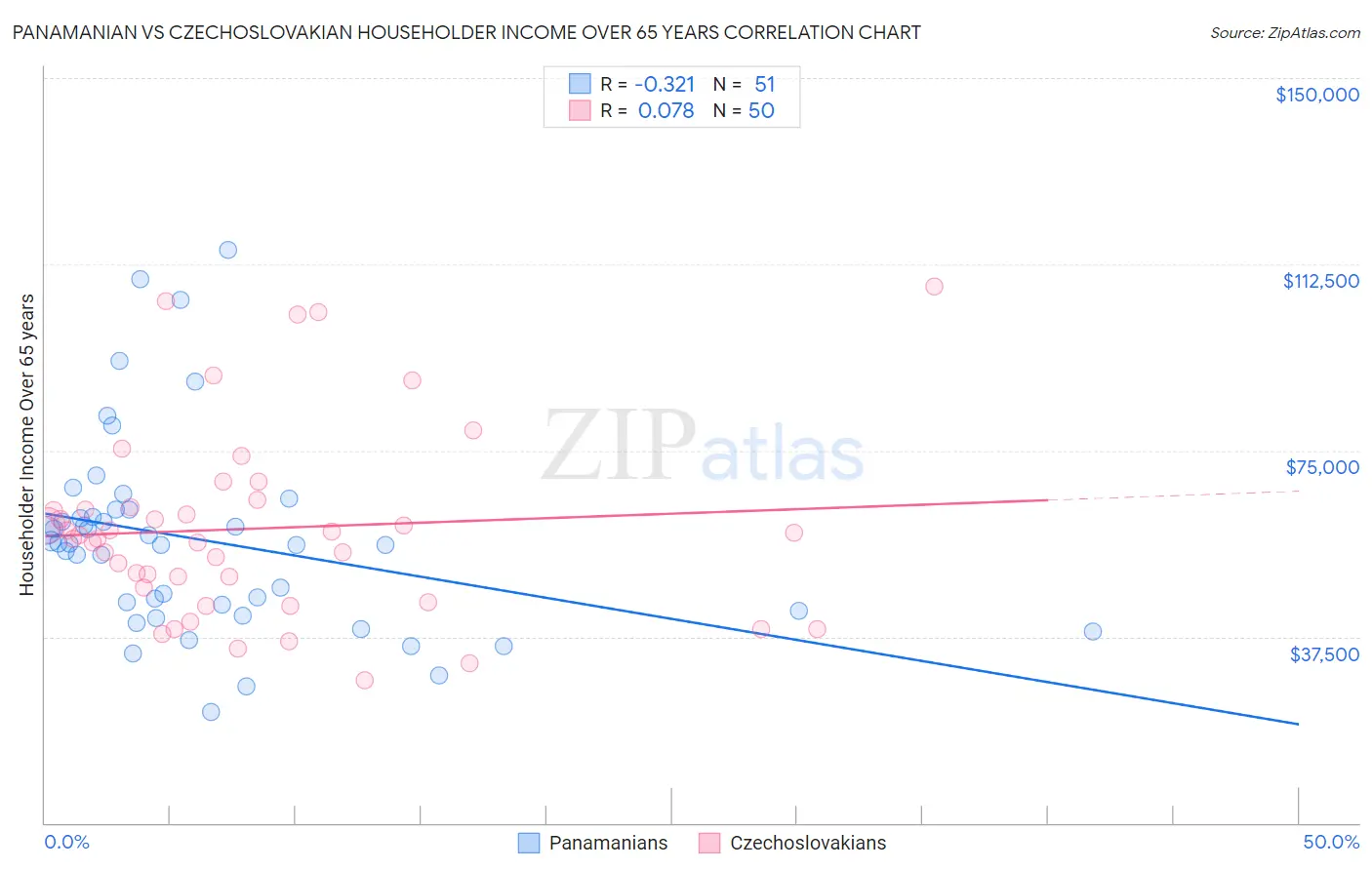Panamanian vs Czechoslovakian Householder Income Over 65 years