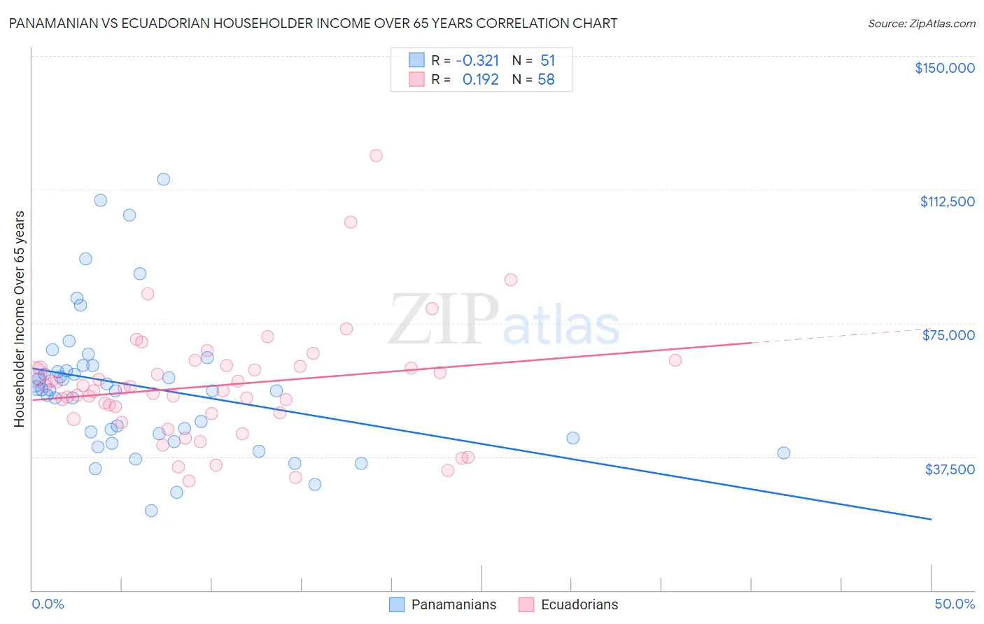 Panamanian vs Ecuadorian Householder Income Over 65 years