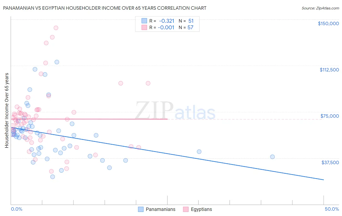 Panamanian vs Egyptian Householder Income Over 65 years