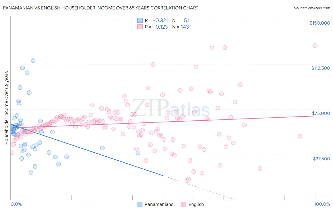 Panamanian vs English Householder Income Over 65 years