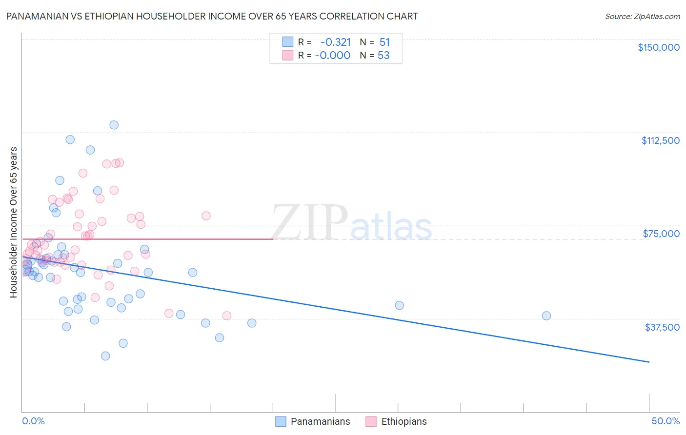 Panamanian vs Ethiopian Householder Income Over 65 years