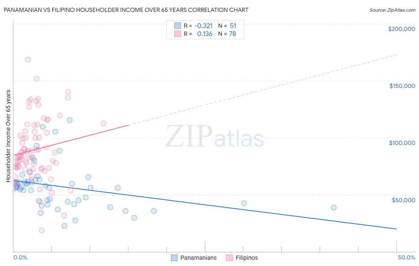 Panamanian vs Filipino Householder Income Over 65 years