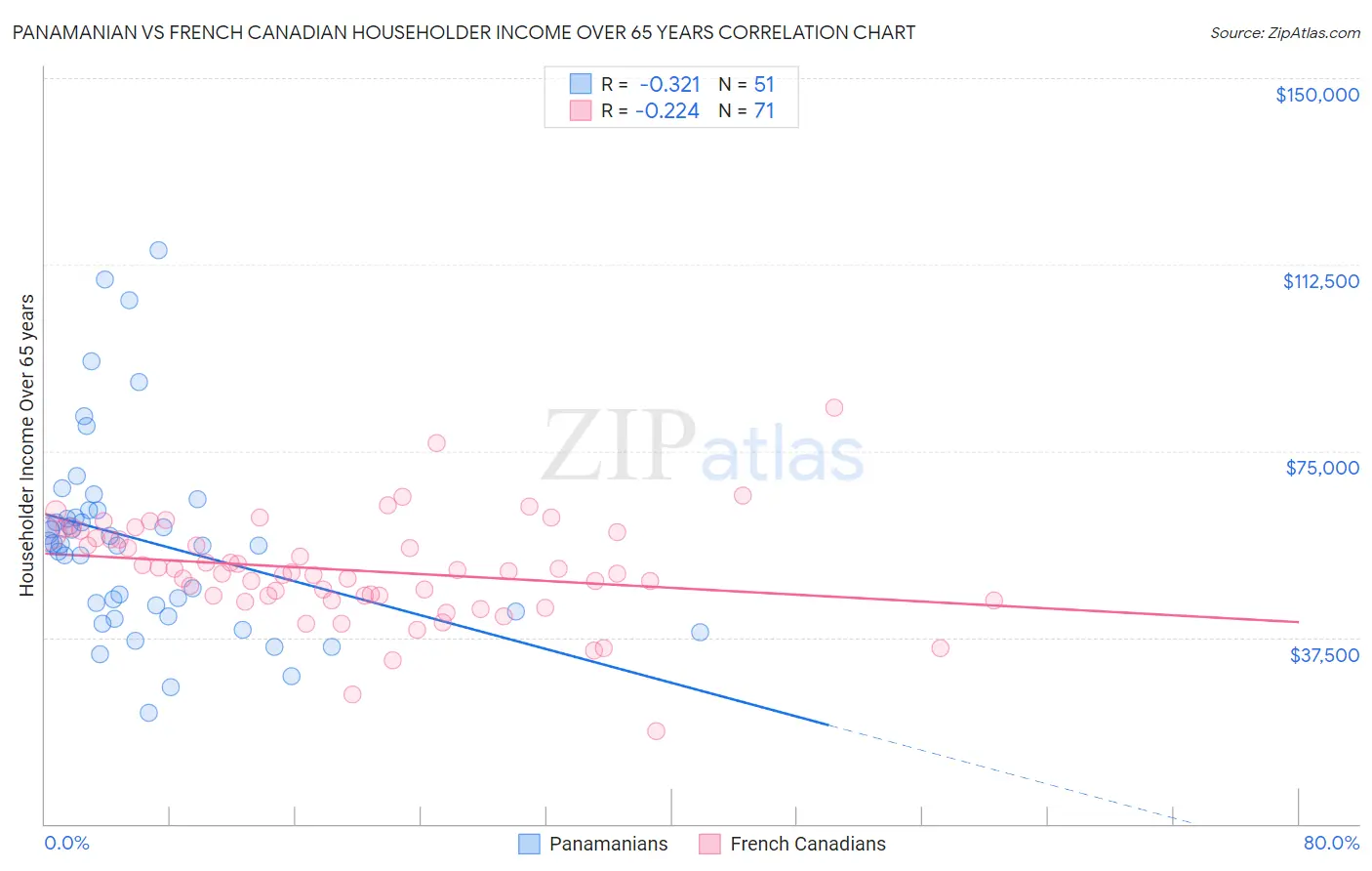 Panamanian vs French Canadian Householder Income Over 65 years