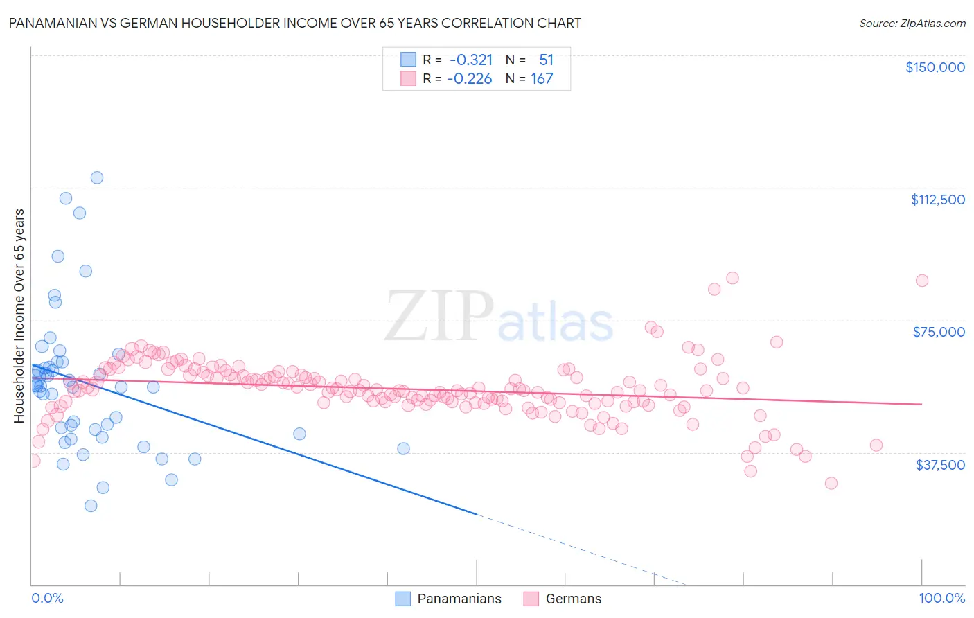 Panamanian vs German Householder Income Over 65 years