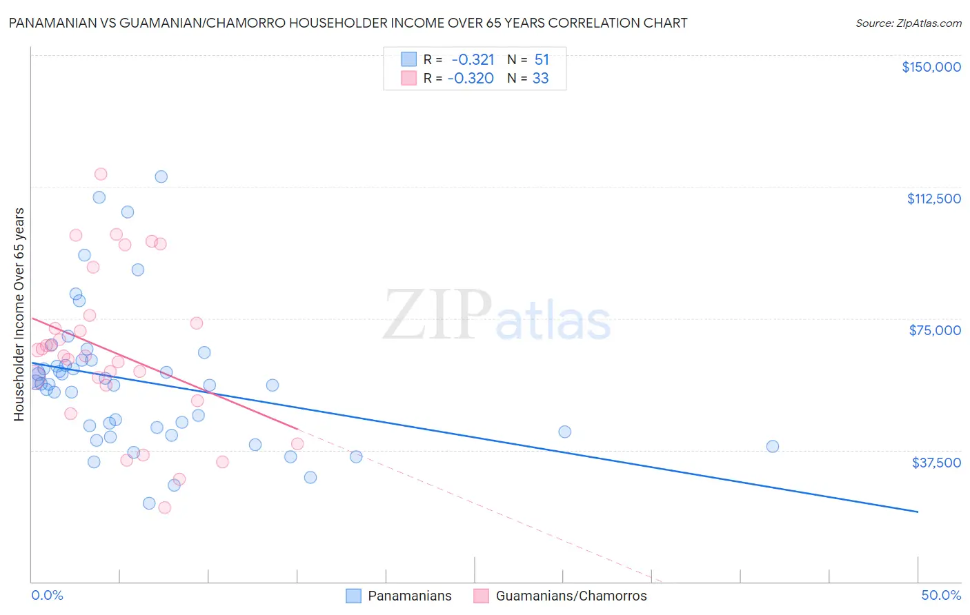 Panamanian vs Guamanian/Chamorro Householder Income Over 65 years